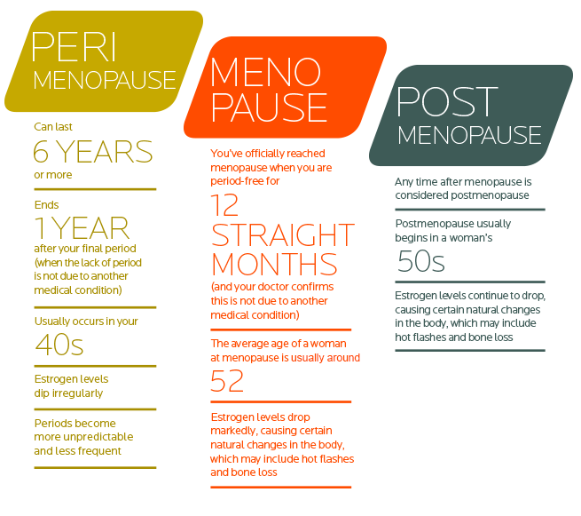 Menopause timelines